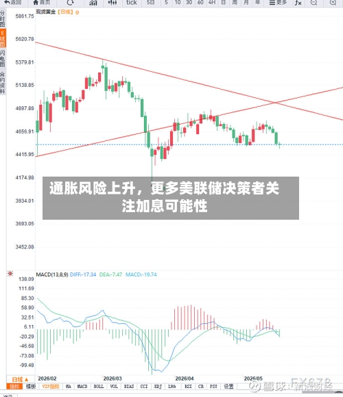通胀风险上升	，更多美联储决策者关注加息可能性-第3张图片