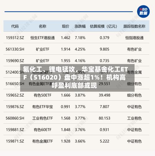 氟化工、锂电猛攻，华宝基金化工ETF（516020）盘中涨超1%！机构高呼盈利底部或现-第3张图片
