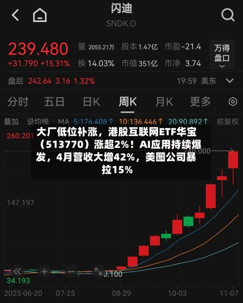 大厂低位补涨，港股互联网ETF华宝（513770）涨超2%！AI应用持续爆发	，4月营收大增42%，美图公司暴拉15%-第2张图片