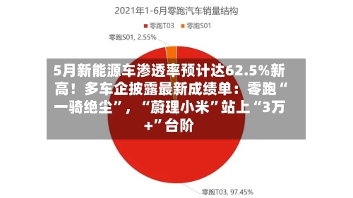 5月新能源车渗透率预计达62.5%新高！多车企披露最新成绩单：零跑“一骑绝尘”，“蔚理小米”站上“3万+	”台阶-第3张图片