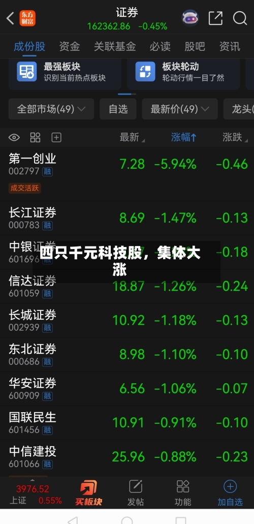 四只千元科技股，集体大涨-第2张图片