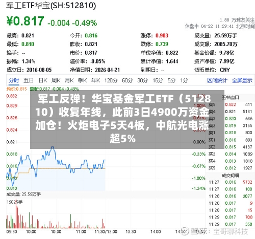 军工反弹！华宝基金军工ETF（512810）收复年线，此前3日4900万资金加仓！火炬电子5天4板	，中航光电涨超5%-第2张图片