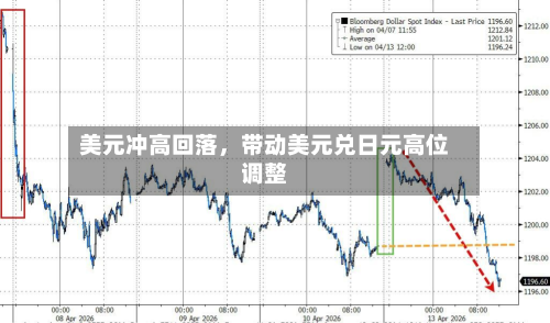 美元冲高回落	，带动美元兑日元高位调整-第3张图片