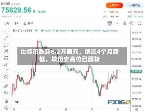 比特币跌穿6.2万美元，创逾4个月新低，较历史高位已腰斩-第2张图片