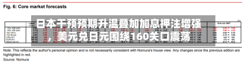日本干预预期升温叠加加息押注增强，美元兑日元围绕160关口震荡-第3张图片