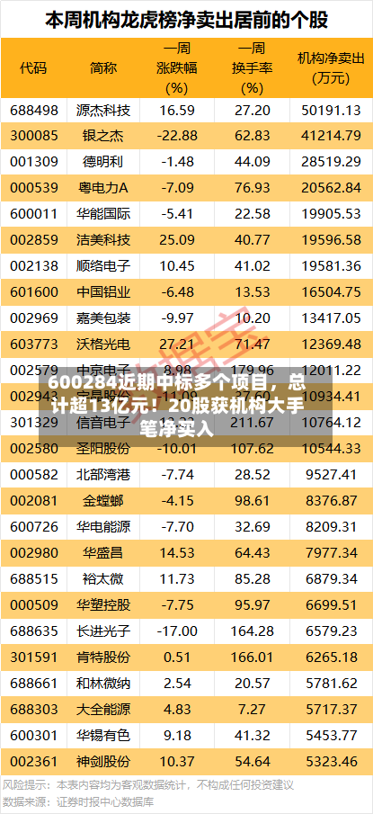 600284近期中标多个项目	，总计超13亿元！20股获机构大手笔净买入-第2张图片
