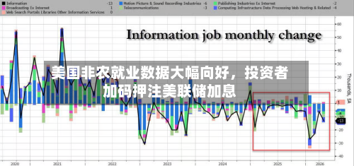 美国非农就业数据大幅向好	，投资者加码押注美联储加息-第2张图片