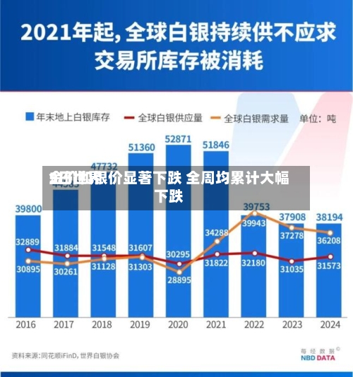 5日世界金价和银价显著下跌 全周均累计大幅下跌-第2张图片