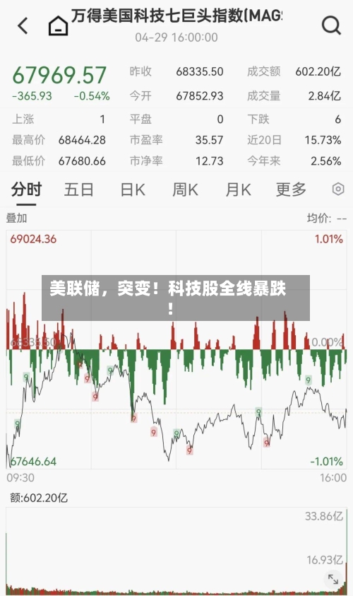 美联储	，突变！科技股全线暴跌！-第2张图片