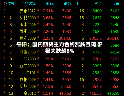 午评：国内期货主力合约涨跌互现 沪银大跌超8%-第3张图片