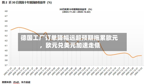 德国工厂订单降幅远超预期拖累欧元	，欧元兑美元加速走低-第3张图片
