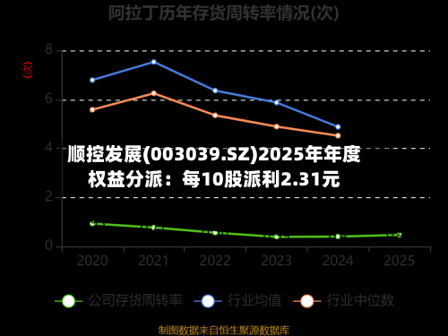 顺控发展(003039.SZ)2025年年度权益分派:每10股派利2.31元-第2张图片