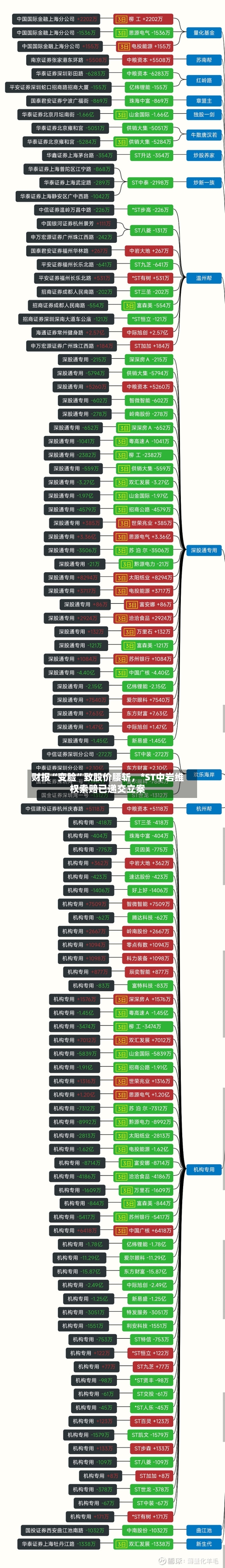 财报“变脸”致股价腰斩，*ST中岩维权索赔已递交立案-第2张图片