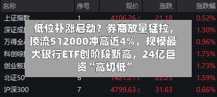 低位补涨启动？券商放量猛拉	，顶流512000冲高近4%，规模最大银行ETF创阶段新高，24亿巨资“高切低	”-第3张图片