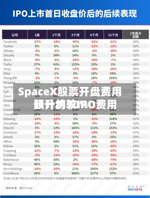 SpaceX股票开盘费用
预计将较IPO费用
跃升约30%-第3张图片