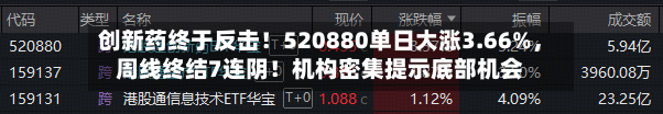 创新药终于反击！520880单日大涨3.66%	，周线终结7连阴！机构密集提示底部机会-第2张图片