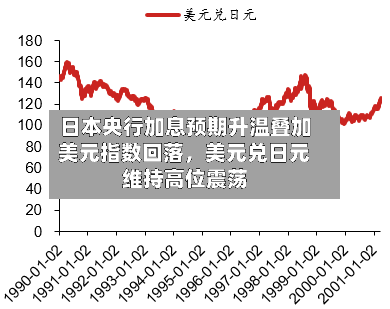 日本央行加息预期升温叠加美元指数回落，美元兑日元维持高位震荡-第2张图片