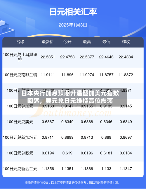 日本央行加息预期升温叠加美元指数回落，美元兑日元维持高位震荡-第3张图片