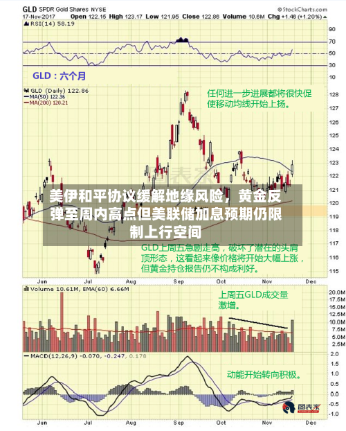 美伊和平协议缓解地缘风险	，黄金反弹至周内高点但美联储加息预期仍限制上行空间-第3张图片