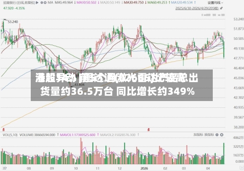 港股异动 | 图达通(02665)比较高
涨超14% 前5个月激光雷达产品总出货量约36.5万台 同比增长约349%-第3张图片