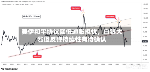 美伊和平协议降低通胀担忧，白银大涨但反弹持续性有待确认-第2张图片
