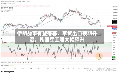 伊朗战事有望落幕、军贸出口预期升温	，韩国军工股大幅飙升-第2张图片