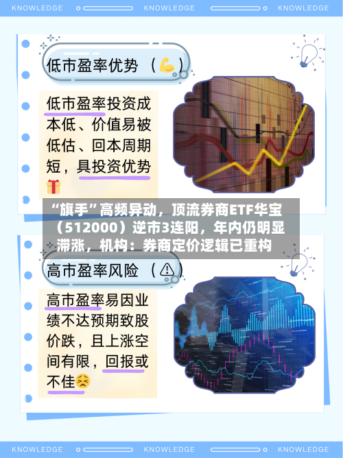 “旗手”高频异动，顶流券商ETF华宝（512000）逆市3连阳，年内仍明显滞涨	，机构：券商定价逻辑已重构-第2张图片