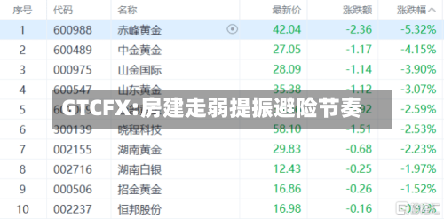 GTCFX:房建走弱提振避险节奏-第3张图片