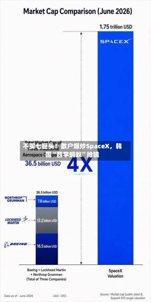 不买七巨头！散户爆炒SpaceX	，韩国“西学蚂蚁”抢镜-第2张图片