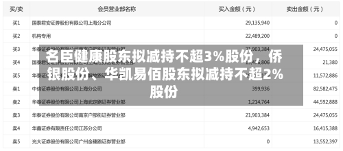 名臣健康股东拟减持不超3%股份，侨银股份、华凯易佰股东拟减持不超2%股份-第2张图片