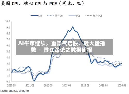 AI牛市继续	，重景气选股、轻大盘指数——香江策论之数据周报-第2张图片