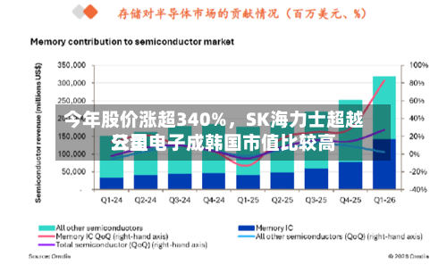 今年股价涨超340%，SK海力士超越三星电子成韩国市值比较高公司-第3张图片
