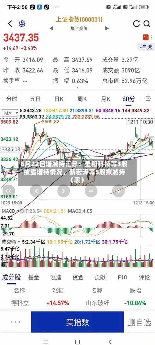 6月22日增减持汇总：呈和科技等3股披露增持情况，新宏泽等5股拟减持（表）-第2张图片