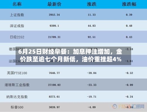 6月25日财经早餐：加息押注增加	，金价跌至逾七个月新低，油价重挫超4%-第2张图片