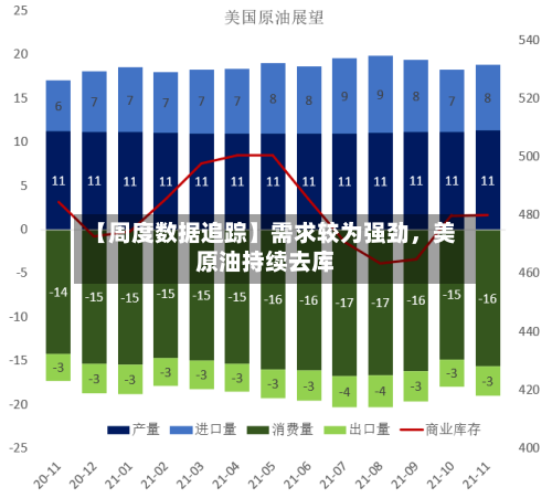 【周度数据追踪】需求较为强劲	，美原油持续去库-第2张图片