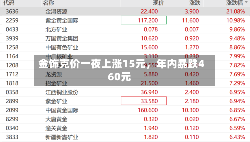 金饰克价一夜上涨15元	，年内暴跌460元-第3张图片
