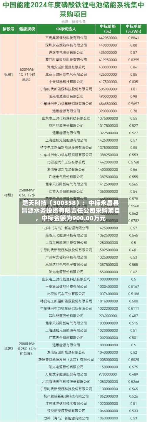 楚天科技（300358）：中标永昌县昌源水务投资有限责任公司采购项目，中标金额为900.00万元-第3张图片