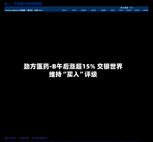 劲方医药-B午后涨超15% 交银世界维持“买入”评级-第3张图片