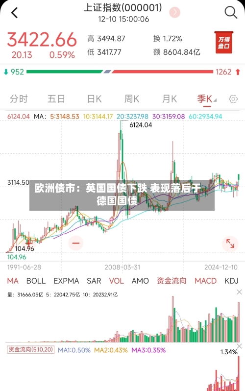 欧洲债市:英国国债下跌 表现落后于德国国债-第3张图片
