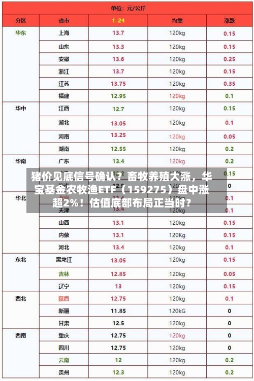 猪价见底信号确认？畜牧养殖大涨，华宝基金农牧渔ETF（159275）盘中涨超2%！估值底部布局正当时？-第3张图片