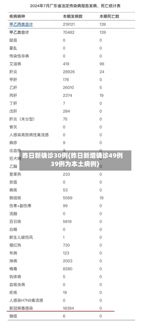 昨日新确诊30例(昨日新增确诊49例 39例为本土病例)-第3张图片
