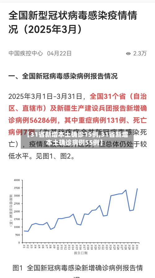 【31省新增本土确诊15例,31省新增本土确诊病例55例】-第2张图片