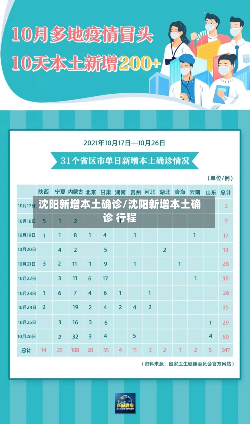 沈阳新增本土确诊/沈阳新增本土确诊 行程